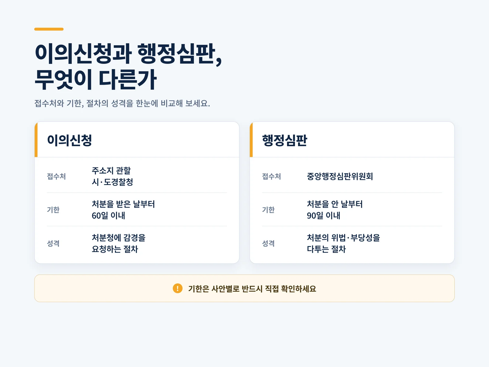 이의신청과 행정심판 비교 인포그래픽 — 접수처·기한·성격