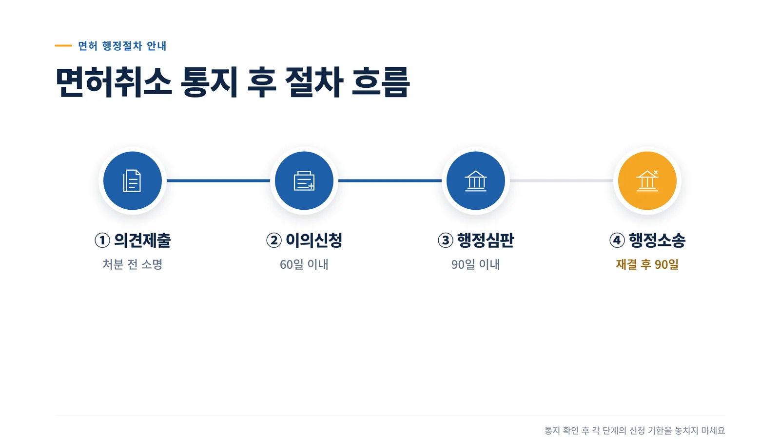면허취소 통지 후 절차 흐름 — 의견제출, 이의신청 60일 이내, 행정심판 90일 이내, 행정소송 재결 후 90일 인포그래픽
